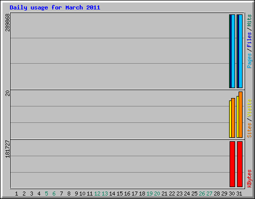 Daily usage for March 2011