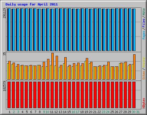 Daily usage for April 2011