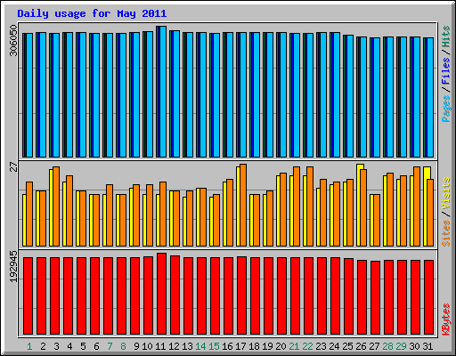 Daily usage for May 2011