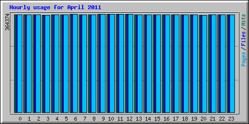 Hourly usage for April 2011