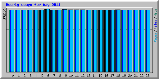 Hourly usage for May 2011