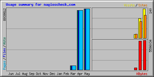 Usage summary for nagioscheck.com